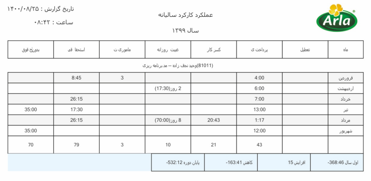 نمونه - نرم افزار PW KARA Web  - گزارش عملکرد کارکرد سالانه